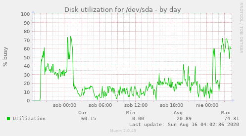 Disk utilization for /dev/sda