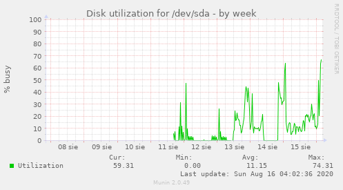 Disk utilization for /dev/sda