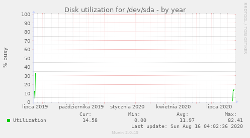 Disk utilization for /dev/sda