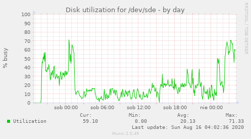 Disk utilization for /dev/sde