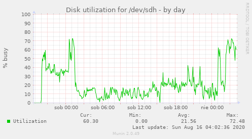 Disk utilization for /dev/sdh