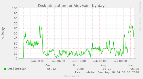 Disk utilization for /dev/sdi