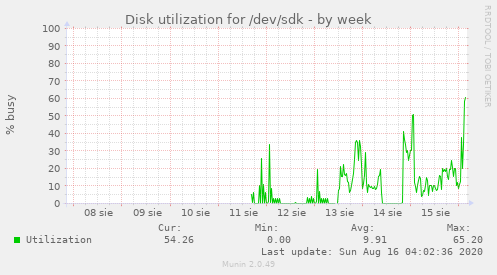 Disk utilization for /dev/sdk