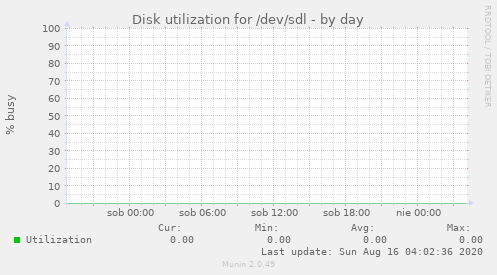 Disk utilization for /dev/sdl