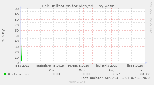 Disk utilization for /dev/sdl