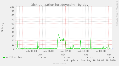 Disk utilization for /dev/sdm