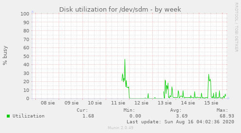 Disk utilization for /dev/sdm