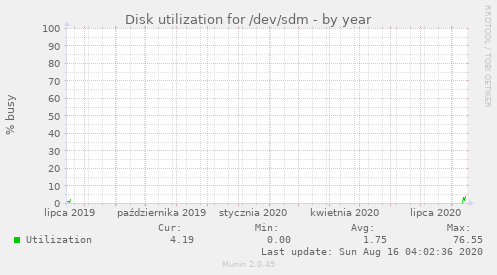 Disk utilization for /dev/sdm