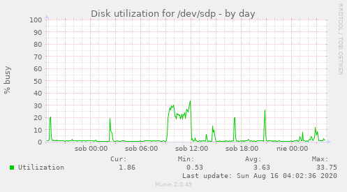 Disk utilization for /dev/sdp