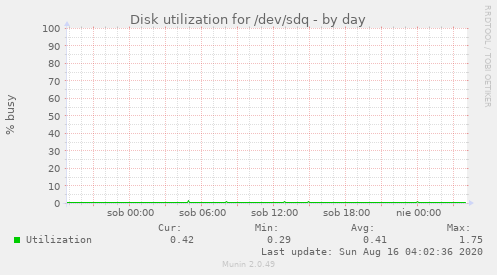 Disk utilization for /dev/sdq