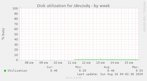 Disk utilization for /dev/sdq