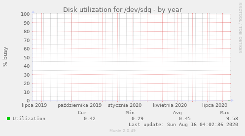 Disk utilization for /dev/sdq