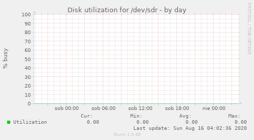 Disk utilization for /dev/sdr