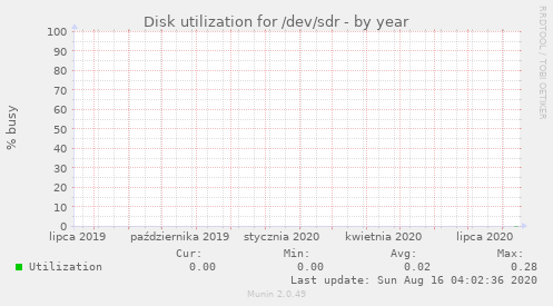 Disk utilization for /dev/sdr