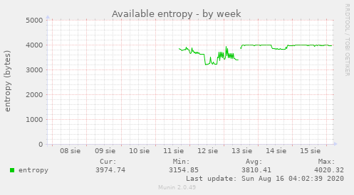 Available entropy