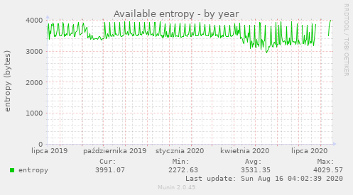 Available entropy