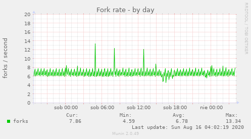 Fork rate