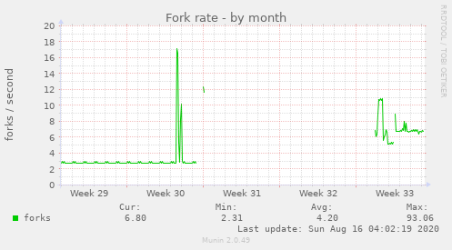 Fork rate