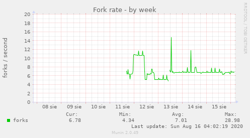 Fork rate