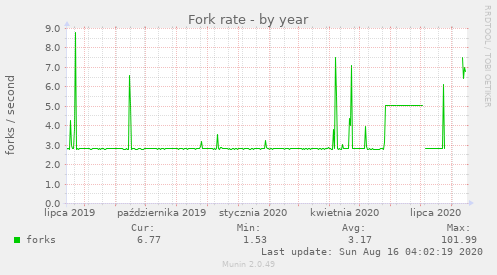 Fork rate