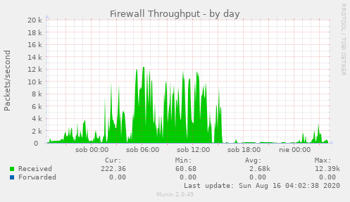 Firewall Throughput