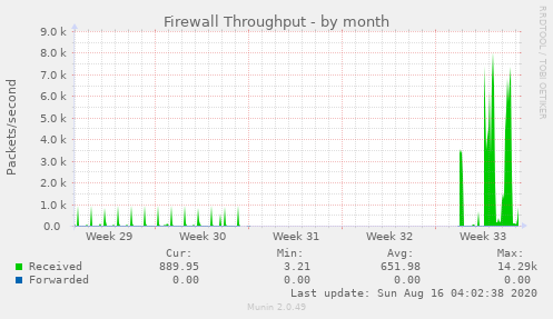 Firewall Throughput