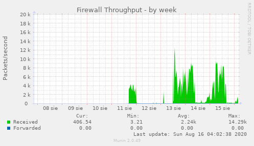 Firewall Throughput