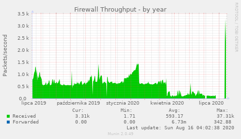 Firewall Throughput