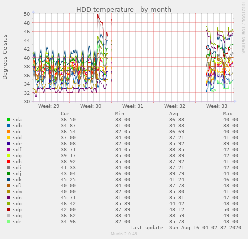 HDD temperature