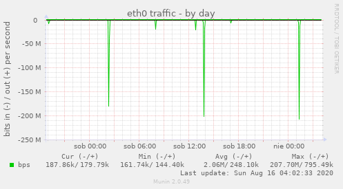 eth0 traffic