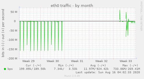 eth0 traffic