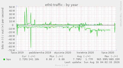 eth0 traffic