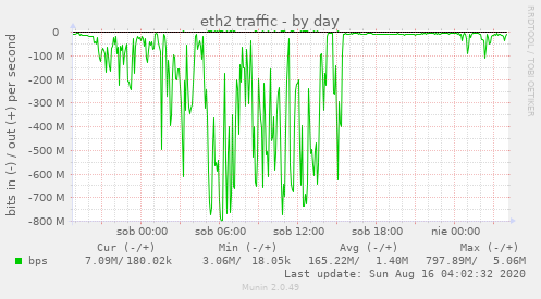 eth2 traffic