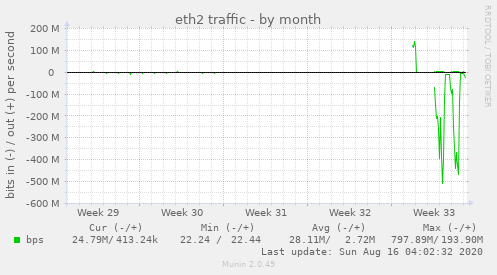 eth2 traffic