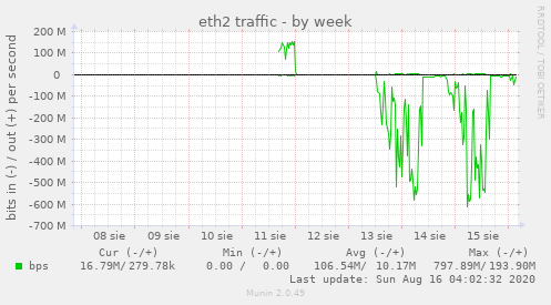 eth2 traffic