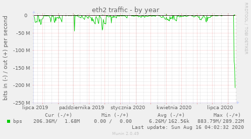 eth2 traffic