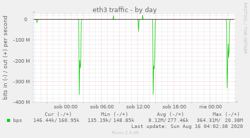 eth3 traffic