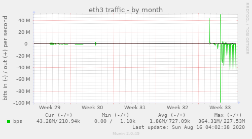 eth3 traffic