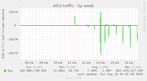 eth3 traffic