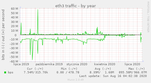 eth3 traffic