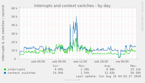 Interrupts and context switches