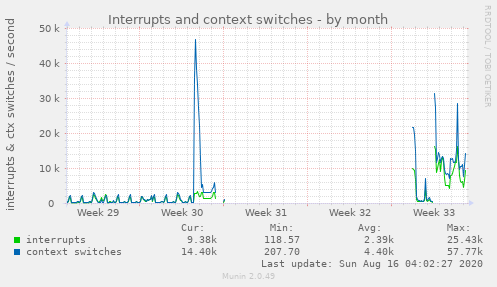 Interrupts and context switches