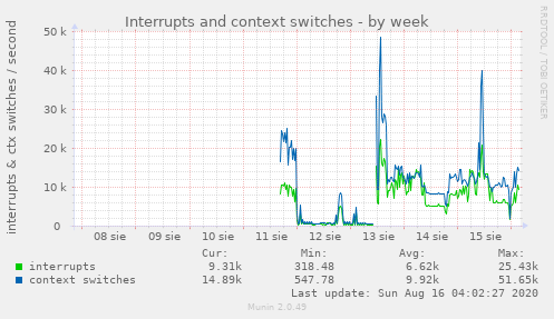 Interrupts and context switches