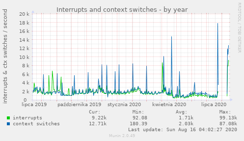 Interrupts and context switches