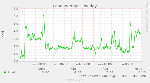 Load average