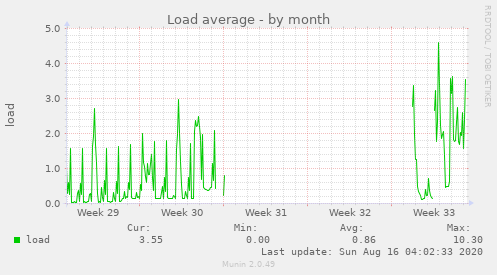 Load average