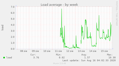 Load average