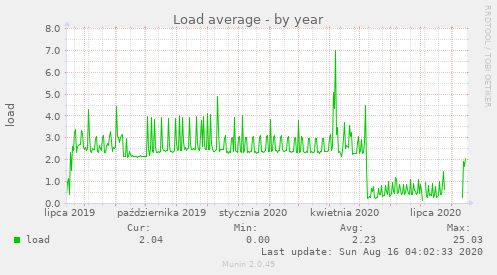 Load average