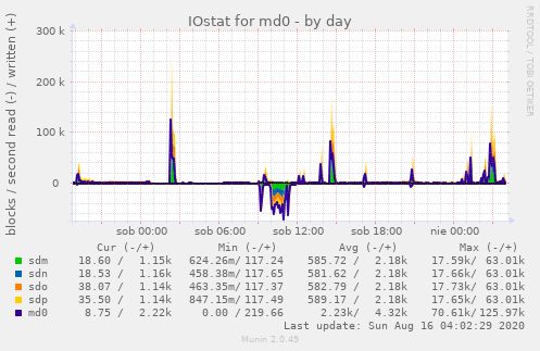 IOstat for md0