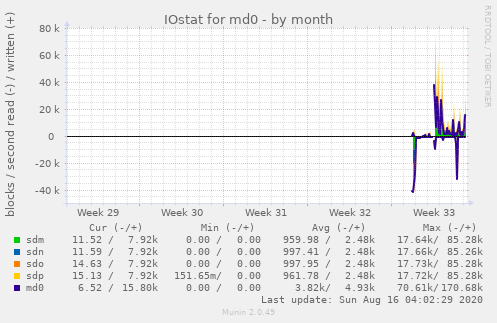 IOstat for md0